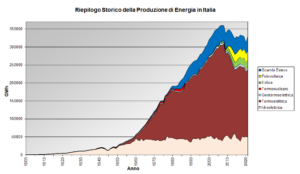 Riepilogo storico della produzione di energia in Italia dal 1900. Elaborazione da dati pubblicati da Terna -Creative Commons Attribution-Share Alike 3.0 Unported license. Attribution: Retaggio at Italian Wikipedia.